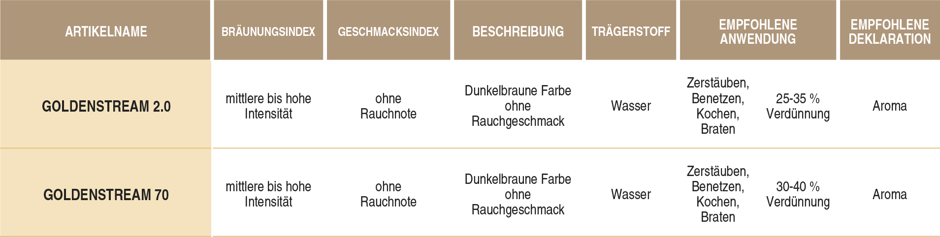Tabelle_03 Goldenstream Tabelle